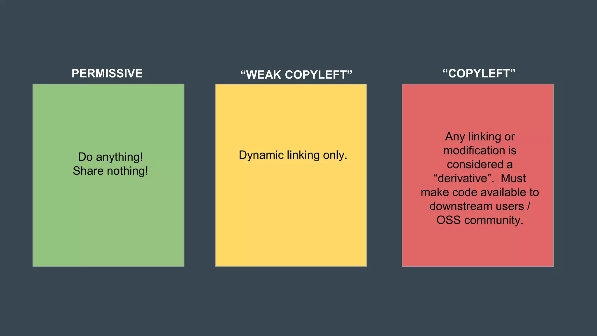 PERMISSIVE “WEAK COPYLEFT” “COPYLEFT”
Do anything!
Share nothing!
Dynamic linking only.
Any linking or
modification is
considered a
“derivative”. Must
make code available to
downstream users /
OSS community.
 