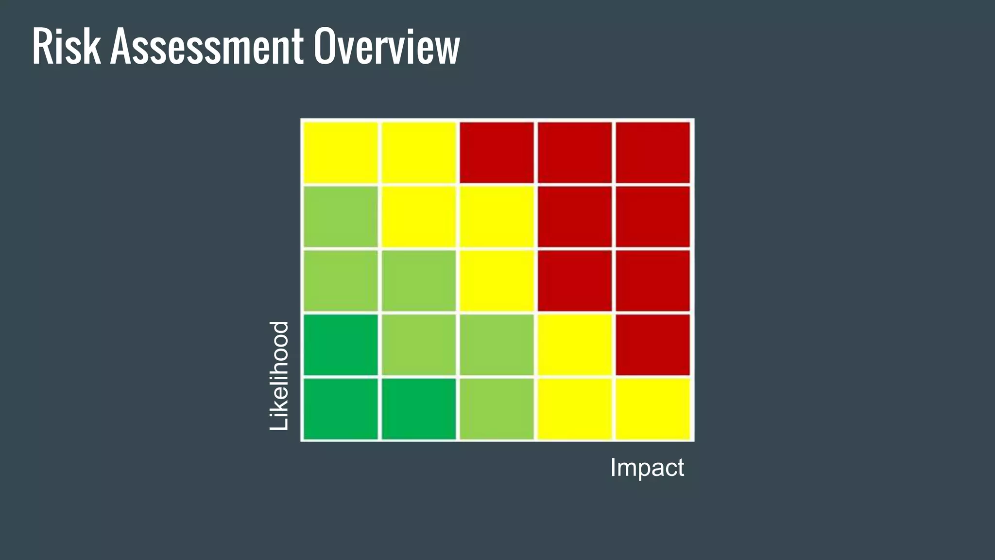 Risk Assessment Overview
Likelihood
Impact
 
