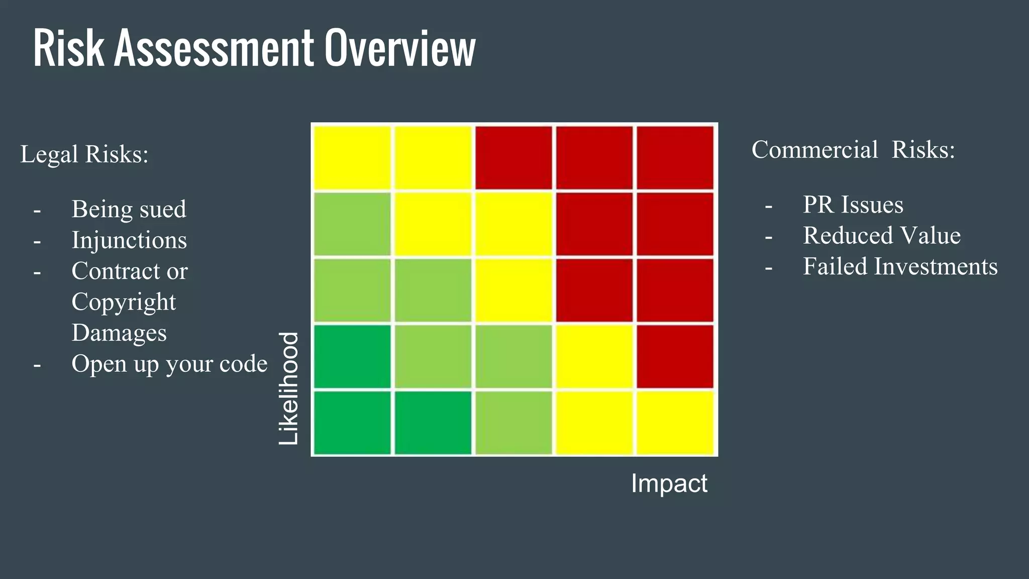 Risk Assessment Overview
Likelihood
Impact
Legal Risks:
- Being sued
- Injunctions
- Contract or
Copyright
Damages
- Open up your code
Commercial Risks:
- PR Issues
- Reduced Value
- Failed Investments
 