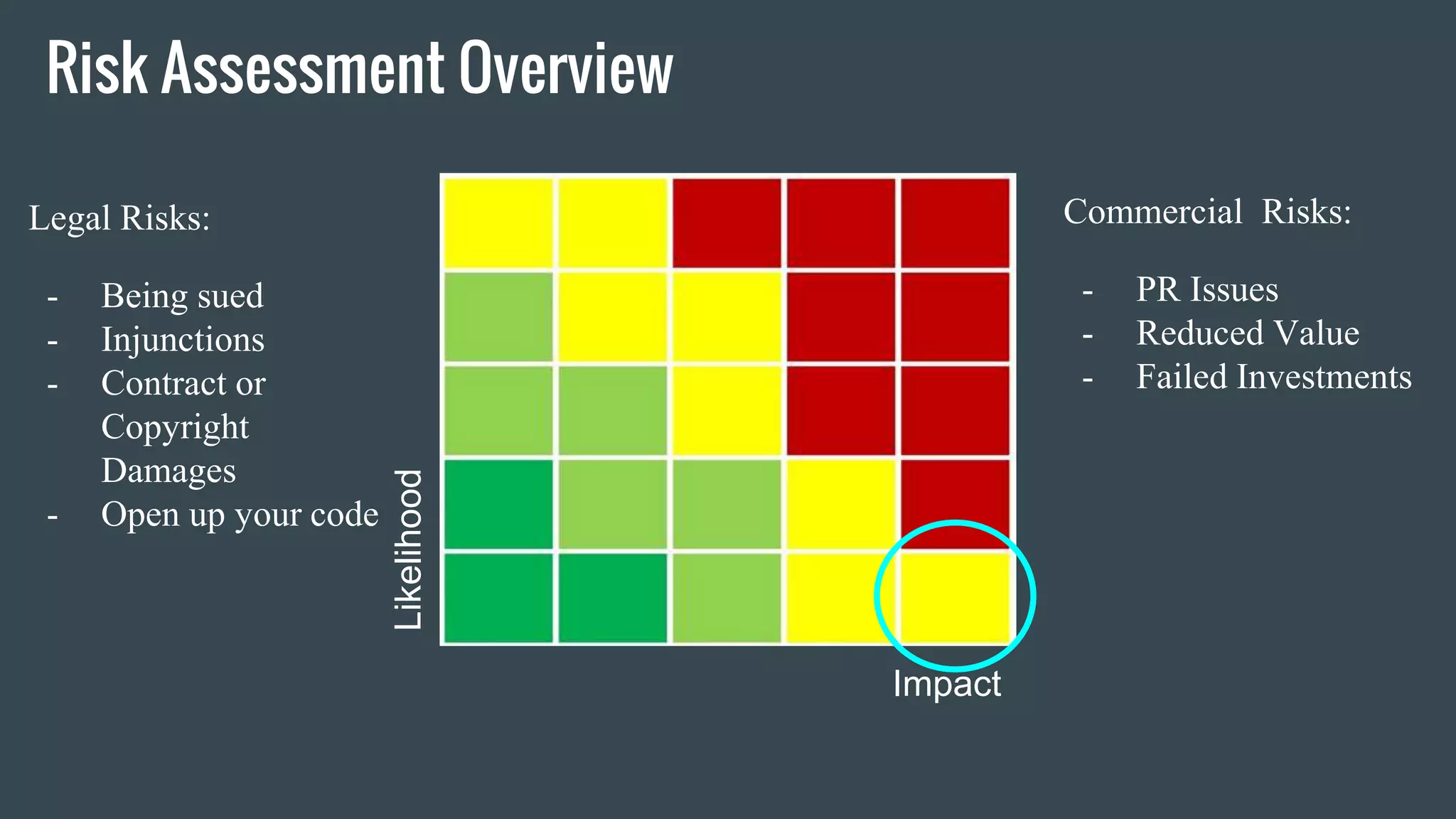 Risk Assessment Overview
Likelihood
Impact
Legal Risks:
- Being sued
- Injunctions
- Contract or
Copyright
Damages
- Open up your code
Commercial Risks:
- PR Issues
- Reduced Value
- Failed Investments
 