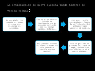 La introducción de nuevo sistema puede hacerse de
varias formas:
En paralelo: Se
inserta el nuevo
sistema sin
eliminar el
anterior.
Con un plan piloto:
Cuando se
implementa en un
espacio definido
por un tiempo
también definido.
Con sustitución
instantánea: Cuando
la deficiencia del
anterior hace
urgente el cambio.
Con un período de
prueba: Se trata de
experimentar qué
tan eficiente es el
nuevo sistema.
Por partes: Cuando
el nuevo sistema es
muy grande e
implica muchos
cambios.
 