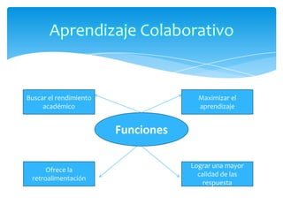 Aprendizaje Colaborativo


Buscar el rendimiento                 Maximizar el
     académico                        aprendizaje


                        Funciones

                                    Lograr una mayor
      Ofrece la
                                      calidad de las
 retroalimentación
                                        respuesta
 