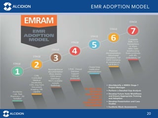 20
EMR ADOPTION MODEL
 