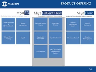 30
PRODUCT OFFERING
Clinical Dashboard
&
ED Whiteboards
Results
Management
Missed Result
Tracking
Miya ID
Electronic Journey
Boards
Department
Metrics
Miya Mobile:
Mobile EMR
Miya Smartforms®
Clinical Portal
Miya Access Bed
Management
System
Referral
Management
System
Clinical
Dashboards
Miya Smartforms®
Results
Management
Mitigate risks and streamline your Outpatient Department
 