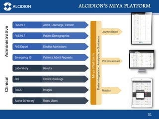 31
ALCIDION’S MIYA PLATFORM
PAS Export Elective Admissions
Active Directory Roles, Users
MiyaPlatform
DataIntegration,Analysis,e-Guidance
Journey Board
PC/ Infotainment
Mobility
PAS HL7 Admit, Discharge,Transfer
PAS HL7 Patient Demographics
Laboratory Results
RIS Orders, Bookings
Emergency IS Patients,Admit Requests
PACS Images
AdministrativeClinical
 