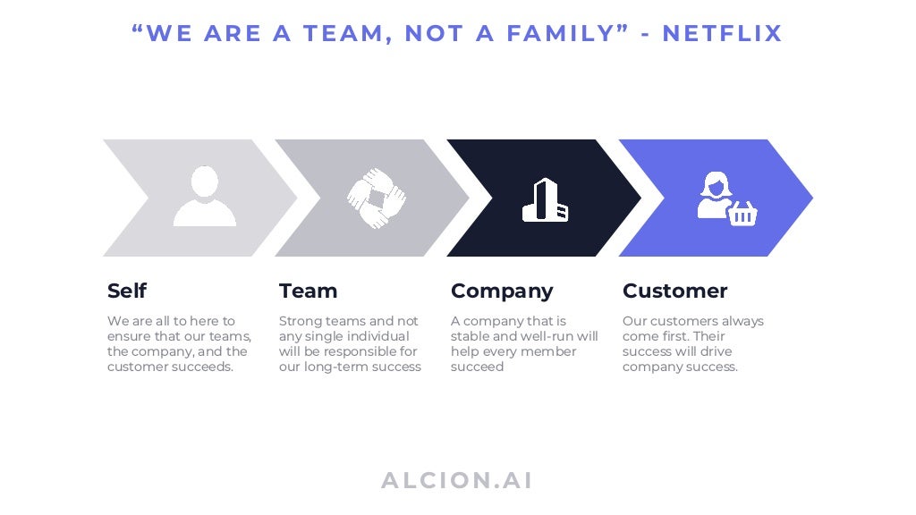 ALCION.AI
“WE ARE A TEAM, NOT A FAMILY” - NETFLIX
Self
We are all to here to
ensure that our teams,
the company, and the
customer succeeds.
Team
Strong teams and not
any single individual
will be responsible for
our long-term success
Company
A company that is
stable and well-run will
help every member
succeed
Customer
Our customers always
come first. Their
success will drive
company success.
 