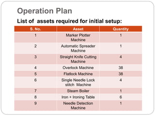 Operation Plan
List of assets required for initial setup:
S. No. Asset Quantity
1 Marker Plotter
Machine
1
2 Automatic Spreader
Machine
1
3 Straight Knife Cutting
Machine
4
4 Overlock Machine 38
5 Flatlock Machine 38
6 Single Needle Lock
stitch Machine
4
7 Steam Boiler 1
8 Iron + Ironing Table 6
9 Needle Detection
Machine
1
 