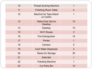 10 Thread Sucking Machine 1
11 Finishing Room Table 4
12 Machine for Tape Attach
on Carton
1
13 Table-Chair Set for
Desktop
15
14 Desktop 15
15 Wi-Fi Router 2
16 Fire Extinguisher 10
17 Printer 1
18 Camera 5
19 Cool Water Dispenser 2
20 Racks for Storage 30
21 Sofa-Set 1
22 Ticketing Machine 1
23 Cut Parts Bin 10
 