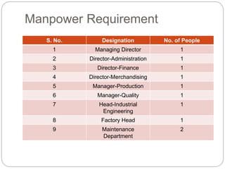 Manpower Requirement
S. No. Designation No. of People
1 Managing Director 1
2 Director-Administration 1
3 Director-Finance 1
4 Director-Merchandising 1
5 Manager-Production 1
6 Manager-Quality 1
7 Head-Industrial
Engineering
1
8 Factory Head 1
9 Maintenance
Department
2
 