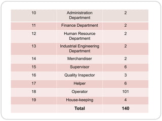 10 Administration
Department
2
11 Finance Department 2
12 Human Resource
Department
2
13 Industrial Engineering
Department
2
14 Merchandiser 2
15 Supervisor 6
16 Quality Inspector 3
17 Helper 6
18 Operator 101
19 House-keeping 4
Total 140
 