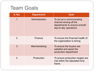 Team Goals
S. No. Department Goal
1 Administration To act as a communicating
channel among all the
departments to ensure smooth
day-to-day operations
2 Finance To ensure the financial health of
the organization is strong
3 Merchandising To ensure the buyers are
satisfied and assist the
production department
4 Production To ensure production targets are
met within the stipulated time
frame
 