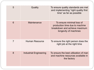 5 Quality To ensure quality standards are met
and implementing “right quality first
time” as far as possible
6 Maintenance To ensure minimal loss of
production time due to machine
breakdown and achieve maximum
longevity of machines
7 Human Resource To ensure the right person does the
right job at the right time
8 Industrial Engineering To ensure the best utilization of man
and machine resources available in
the factory
 