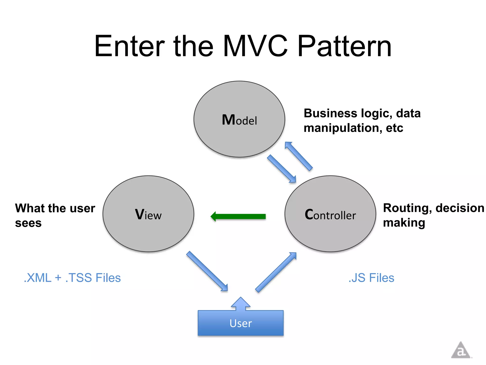 Enter the MVC Pattern

                                    Business logic, data
                            Model   manipulation, etc




What the user                                     Routing, decision
sees
                     View           Controller    making



 .XML + .TSS Files                          .JS Files


                             User
 