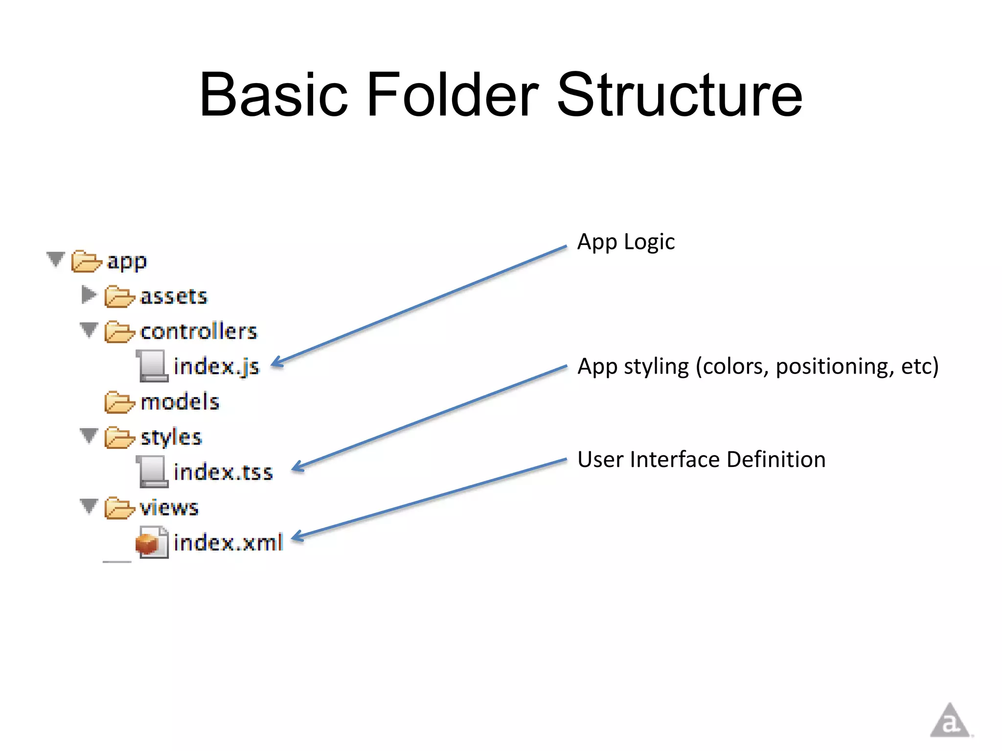 Basic Folder Structure

             App Logic



             App styling (colors, positioning, etc)


             User Interface Definition
 
