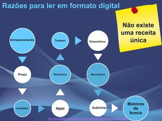 Preço
Imediatez Apps
Dicionário
Tradutor
Marcadores
Motores
de
busca
Armazenamento Dispositivos
Sublinhar
Razões para ler em formato digital
http://justificaturespuesta.com/12-razones-leer-libros-formato-digital
Não existe
uma receita
única
 