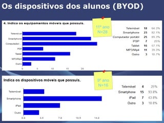 Os dispositivos dos alunos (BYOD)
11º ano
N=28
9º ano
N=16
 