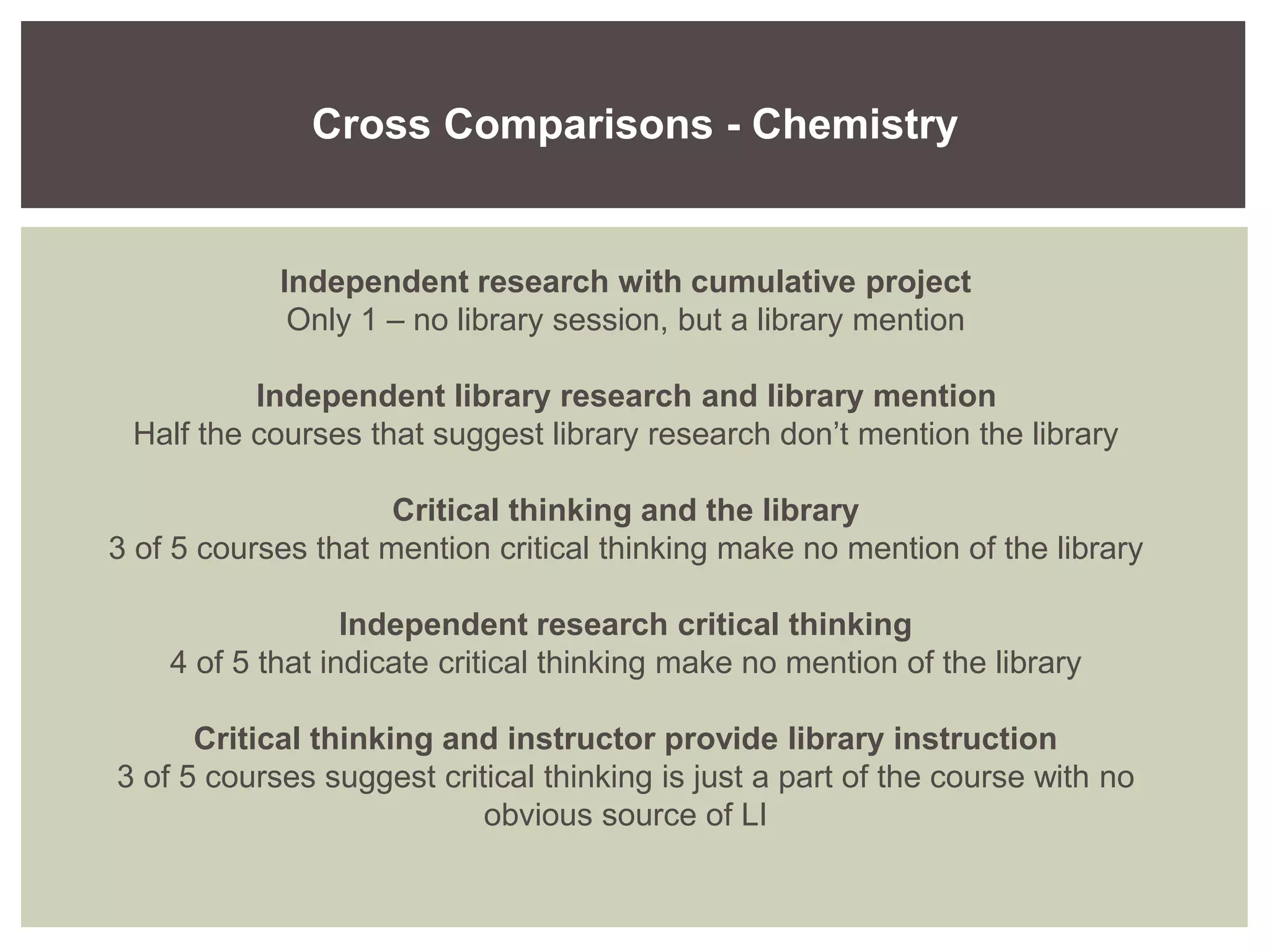 Independent research with cumulative project
Only 1 – no library session, but a library mention
Independent library research and library mention
Half the courses that suggest library research don’t mention the library
Critical thinking and the library
3 of 5 courses that mention critical thinking make no mention of the library
Independent research critical thinking
4 of 5 that indicate critical thinking make no mention of the library
Critical thinking and instructor provide library instruction
3 of 5 courses suggest critical thinking is just a part of the course with no
obvious source of LI
Cross Comparisons - Chemistry
 