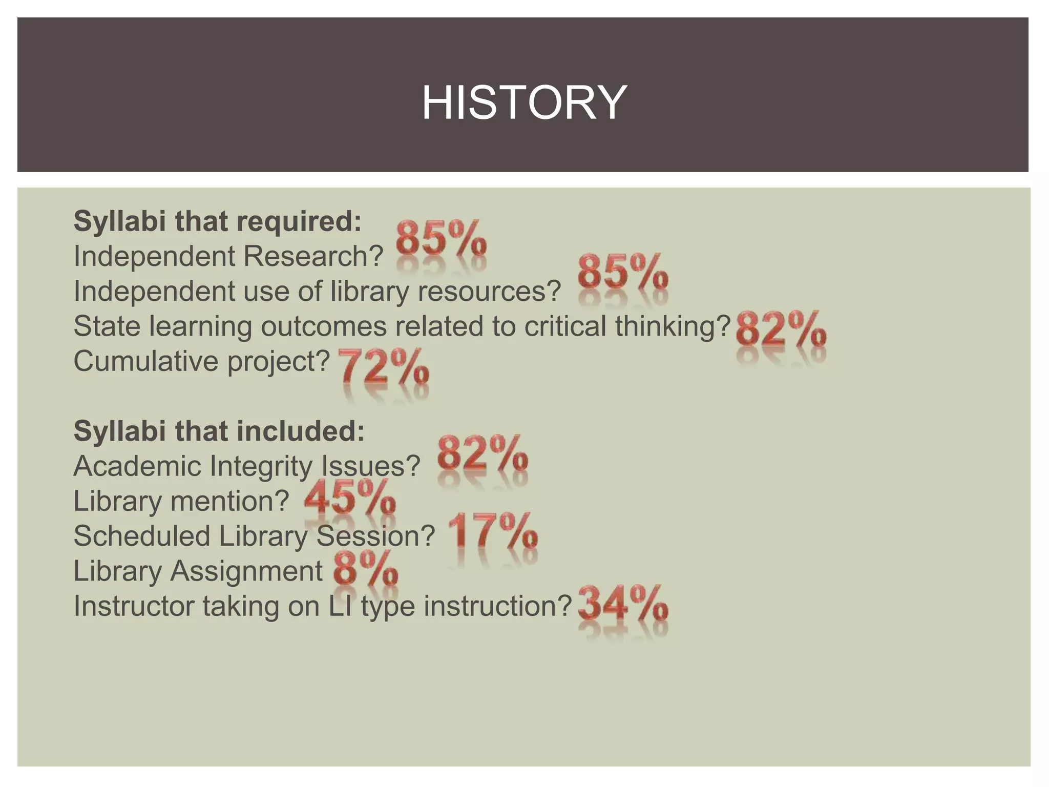 Syllabi that required:
Independent Research?
Independent use of library resources?
State learning outcomes related to critical thinking?
Cumulative project?
Syllabi that included:
Academic Integrity Issues?
Library mention?
Scheduled Library Session?
Library Assignment
Instructor taking on LI type instruction?
HISTORY
 