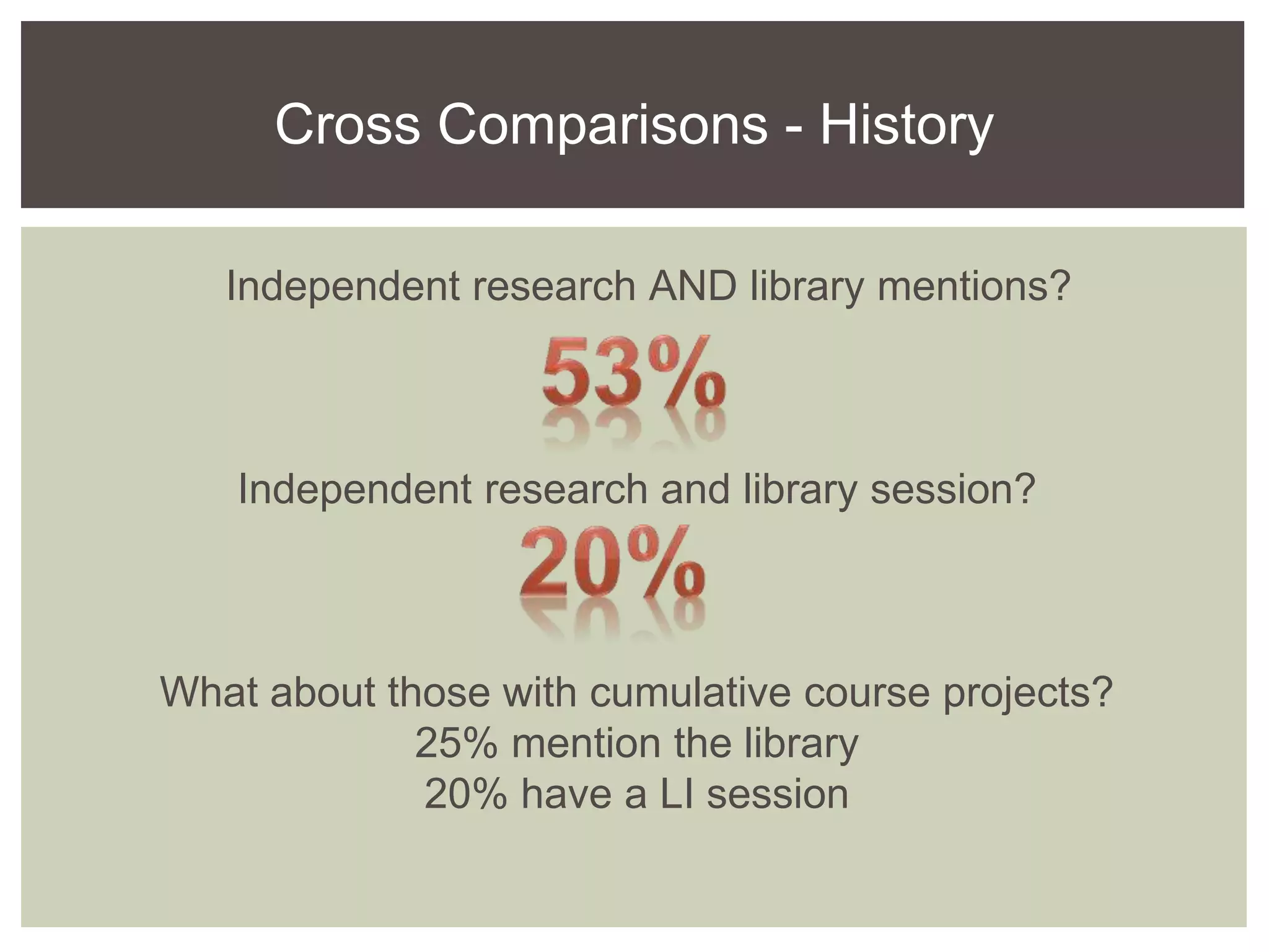 Independent research AND library mentions?
Independent research and library session?
What about those with cumulative course projects?
25% mention the library
20% have a LI session
Cross Comparisons - History
 