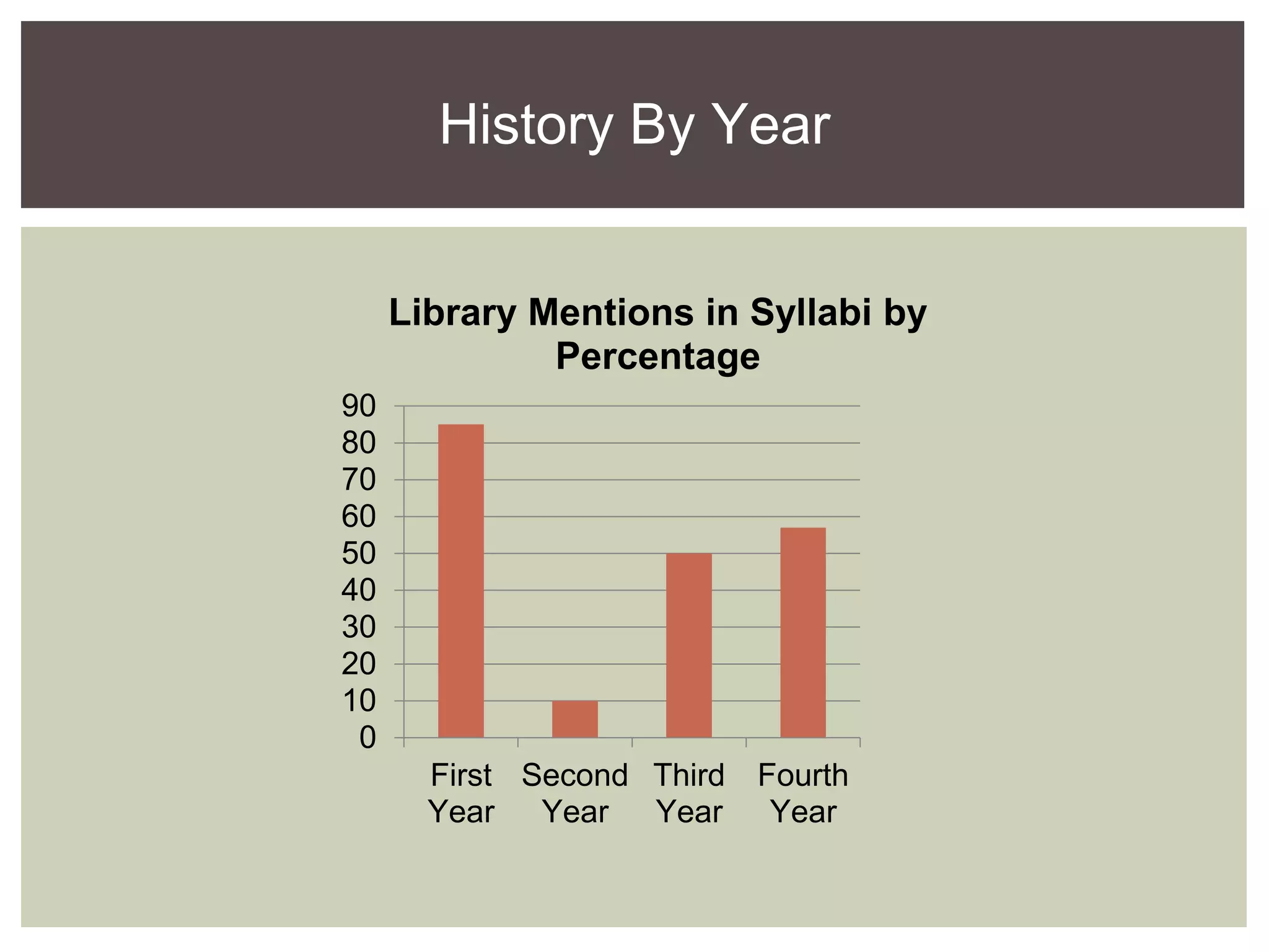 History By Year
0
10
20
30
40
50
60
70
80
90
First
Year
Second
Year
Third
Year
Fourth
Year
Library Mentions in Syllabi by
Percentage
 