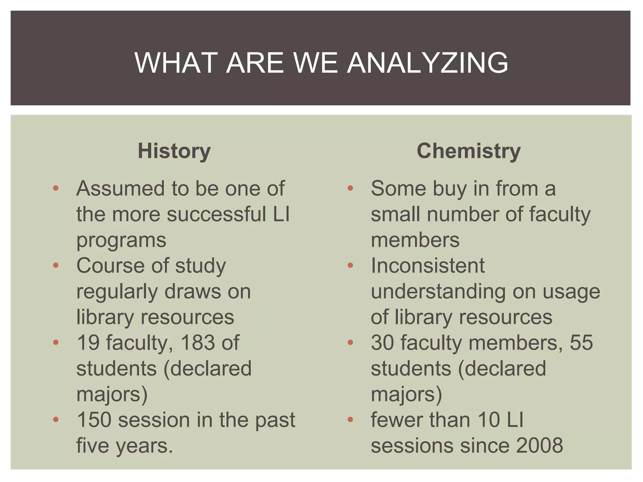 History
• Assumed to be one of
the more successful LI
programs
• Course of study
regularly draws on
library resources
• 19 faculty, 183 of
students (declared
majors)
• 150 session in the past
five years.
Chemistry
• Some buy in from a
small number of faculty
members
• Inconsistent
understanding on usage
of library resources
• 30 faculty members, 55
students (declared
majors)
• fewer than 10 LI
sessions since 2008
WHAT ARE WE ANALYZING
 