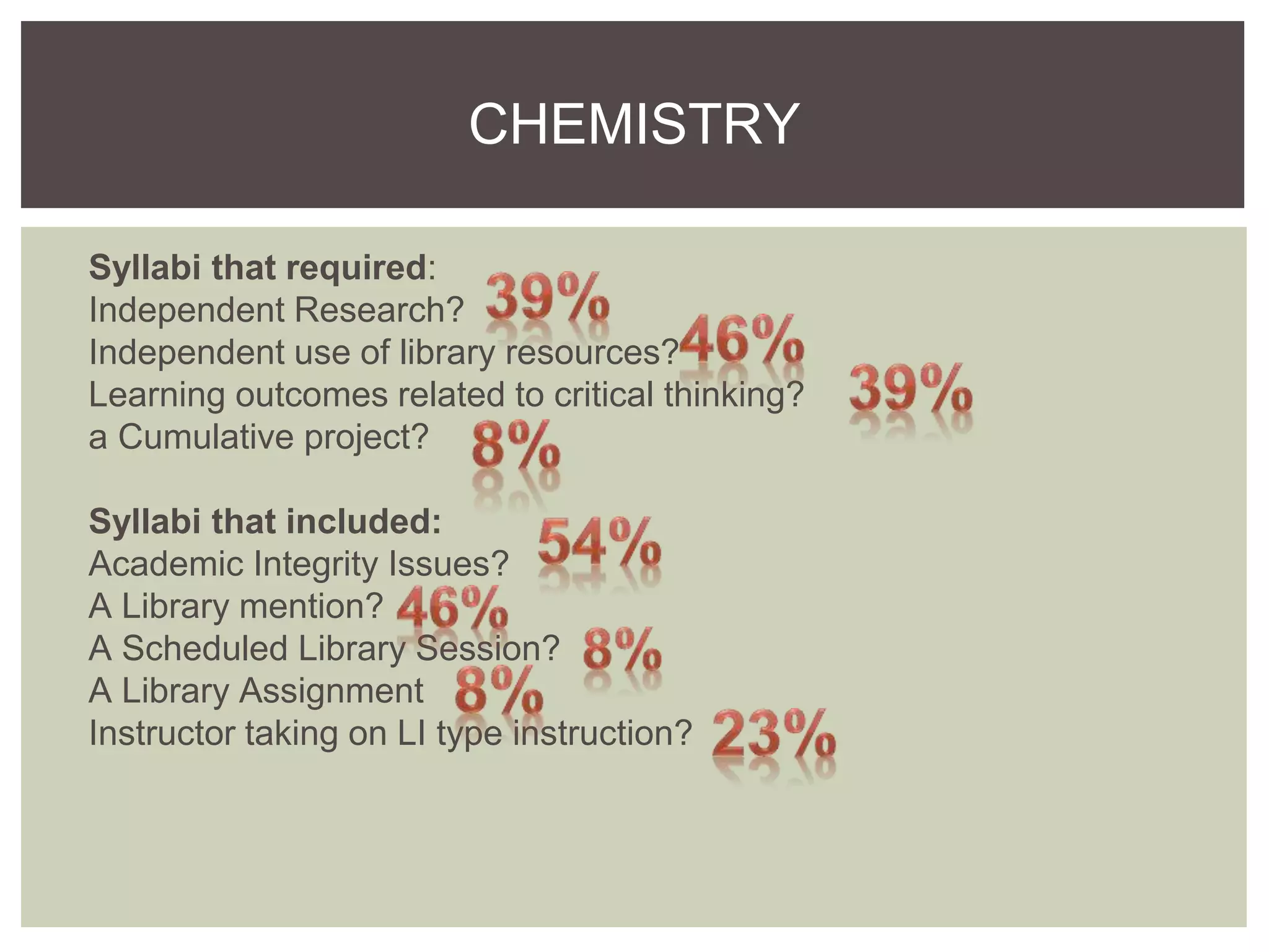 Syllabi that required:
Independent Research?
Independent use of library resources?
Learning outcomes related to critical thinking?
a Cumulative project?
Syllabi that included:
Academic Integrity Issues?
A Library mention?
A Scheduled Library Session?
A Library Assignment
Instructor taking on LI type instruction?
CHEMISTRY
 