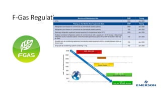 F-Gas Regulation
 