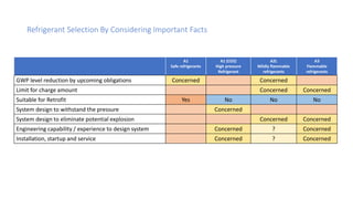 Refrigerant Selection By Considering Important Facts
A1
Safe refrigerants
A1 (CO2)
High pressure
Refrigerant
A2L
Mildly flammable
refrigerants
A3
Flammable
refrigerants
GWP level reduction by upcoming obligations Concerned Concerned
Limit for charge amount Concerned Concerned
Suitable for Retrofit Yes No No No
System design to withstand the pressure Concerned
System design to eliminate potential explosion Concerned Concerned
Engineering capability / experience to design system Concerned ? Concerned
Installation, startup and service Concerned ? Concerned
 