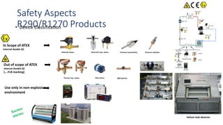 Safety Aspects
R290/R1270 Products• Device Classification
In Scope of ATEX
Internal double QC
Use only in non-explosive
environment
Out of scope of ATEX
Internal double QC
(…-FLR marking)
Solenoid valves Electronic Exp. valves Pressure transmitters Pressure switches
Thermo Exp. valves Filter driers Sight glasses
Helium leak detector
 