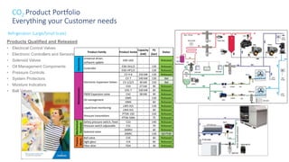 Refrigeration (Large/Small Scale)
CO2 Product Portfolio
Everything your Customer needs
Products Qualified and Released
• Electrical Control Valves
• Electronic Controllers and Sensors
• Solenoid Valves
• Oil Management Components
• Pressure Controls
• System Protectors
• Moisture Indicators
• Ball Valves
Product Series
Capacity
(kW)
PS
(bar)
Status
Universal driver,
software update
EXD-U02 - - Released
EXD-SH1/2 - 130 Released
EXD-HP1/2 - 130 Released
CV 4-6 150 kW 130 Released
CV 7 540 kW 130 tbd
CV 1/2/3 30 kW 150 tbd
EX4 27 kW 90 Released
EX5-7 540 kW 60 Released
PWM Expansion valve CX2 28 kW 90 Released
OM5 - 130 Released
OM4 - 60 Released
LW5-H/L - 130 Released
LW4-H/L - 60 Released
PT5N-150 - 150 Released
PT5N-50M - 75 Released
Safety pressure switch, fixed CS3 - 140 Released
Pressure switch adjustable CS1 - 70 Released
200RH - 60 Released
200RC - 130 Q3 FY20
Ball valve CVE - 60 Released
Sight glass CIA - 60 Released
Filter drier FDH - 46 Released
Electronic Expansion Valves
Solenoid valve
Mechanical
Controls
Passive
Mech.
Product Family
ElectronicsMechatronics
Pressure transmitters
Controller
Oil management
Liquid level monitoring
 