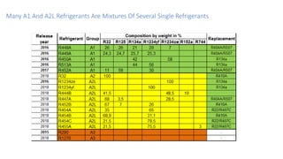 Many A1 And A2L Refrigerants Are Mixtures Of Several Single Refrigerants
 