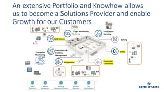 An extensive Portfolio and Knowhow allows
us to become a Solutions Provider and enable
Growth for our Customers
Refrigeration
Cold Rooms Bakery
Evaporator
Controllers
Enterprise
Monitoring
HVAC
Bakery
Food Waste
Recycling
Cargo Monitoring
Cold Rooms
Supervisory &
Building
Management
Refrigeration
Enterprise
Monitoring
 