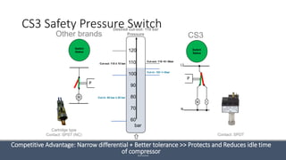 Alco Controls
Cartridge type
Contact: SPST (NC) Contact: SPDT
M
L1
N
P
120
70
100
60
bar
80
110
90
Switch
Status
Cut-out: 110 ± 10 bar
Cut-in: 80 bar ± 20 bar
Cut-out: 110 +0 /-6bar
Cut-in: 103 +/-3bar
Pressure
Switch
Status
Desired cut-out: 110 bar
M
P
Other brands CS3
CS3 Safety Pressure Switch
Competitive Advantage: Narrow differential + Better tolerance >> Protects and Reduces idle time
of compressor
 