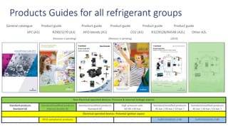 General catalogue Product guide Product guide Product guide Product guide Product guide
HFC (A1) R290/1270 (A3) HFO-blends (A1) CO2 (A1) R32/R52B/R454B (A2L) Other A2L
(Revision is pending) (Revision is pending) (2019)
2019 Chillventa2018
Products Guides for all refrigerant groups
52
Non-Electrical operated devices: Pressure & external leakage aspects
Standard products
Standard QC
Standard/modified products
Internal double QC
Standard/modified products
Standard QC
High pressure side:
60-90-130 bar
Standard/modified products
45 bar / 50 bar / 53 bar ?
Standard/modified products
45 bar / 50 bar / 53 bar ?
Electrical operated devices: Potential ignition aspect
- ATEX compliance products - - Fulfill IEC60335-2-40 Fulfill IEC60335-2-89
 