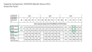 Capacity Comparison: HFO/HFO-Blends Versus HFCs
Know the Facts!
 