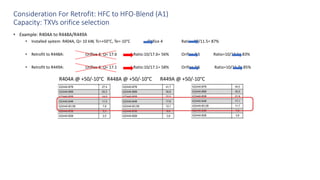 Consideration For Retrofit: HFC to HFO-Blend (A1)
Capacity: TXVs orifice selection
• Example: R404A to R448A/R449A
• Installed system: R404A, Q= 10 kW, Tc=+50°C, Te=-10°C Orifice 4 Ratio= 10/11.5= 87%
• Retrofit to R448A: Orifice 4: Q= 17.6 Ratio:10/17.6= 56% Orifice 3.5 Ratio=10/12.1= 83%
• Retrofit to R449A: Orifice 4: Q= 17.1 Ratio:10/17.1= 58% Orifice 3.5 Ratio=10/11.7= 85%
R404A @ +50/-10°C R448A @ +50/-10°C R449A @ +50/-10°C
 