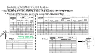 Guidance For Retrofit: HFC To HFO-Blend (A1)
Solution 1: TXV Valves With Replaceable/Exchangeable Orifices
• Readjusting by considering operating evaporator temperature
• Available information: Operating instruction, Navigator tool
R452AR452A
Dedicated charges (BW)
available for R448A/R449A
 