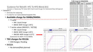 Guidance For Retrofit: HFC To HFO-Blend (A1)
Solution 2: Replacing TXV Valve With Optimized Charge For Dedicated New Refrigerant
• Solution 2
• Eliminates the readjusting
• It is ideal for non-replaceable/exchangeable TXVs
• Available charge for R448A/R449A:
• TI valve
• BW: Liquid charge
• BW30: MOP charge (-18°C)
• T-series valves (XB1019 / XC726)
• BW: Liquid charge
• BW30: MOP charge (-18°C)
• BW100: MOP charge (+12°C)
(Substitution for MOP +7°C for R404A)
• TXV charges for R513A
• CW Charges: Pending
• R450A
• No demand/Not planned
TI-BW charge for R448A/R449A
 