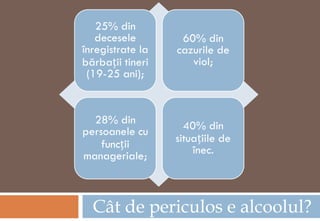 25% din
   decesele        60% din
înregistrate la   cazurile de
bărbații tineri      viol;
 (19-25 ani);


  28% din           40% din
persoanele cu
    funcții       situațiile de
manageriale;          înec.



  Cât de periculos e alcoolul?
 