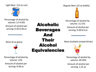 Light Beer  (12-oz can) Regular Beer (12-oz bottle) Percentage of alcohol by volume: 2.4-4.8% Percentage of alcohol by volume: 3.2-5% Alcoholic Beverages  And  Their Alcohol Equivalencies Amount of alcohol per serving: 0.29-0.58 oz Amount of alcohol per serving: 0.38-0.6 oz Most Cocktails (mixed drinks) Wine (4-oz glass) Percentage of alcohol by volume: 12% Percentage of alcohol by volume: 40-50% Amount of alcohol per serving: 0.48 oz Amount of alcohol per serving: 1.25 oz 