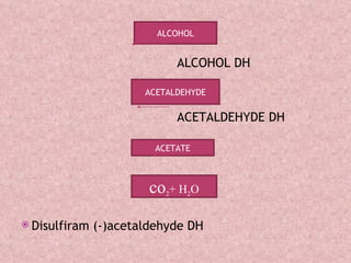ALCOHOL DH ACETALDEHYDE DH Disulfiram (-)acetaldehyde DH ALCOHOL ACETALDEHYDE ACETATE co 2 + H 2 O 