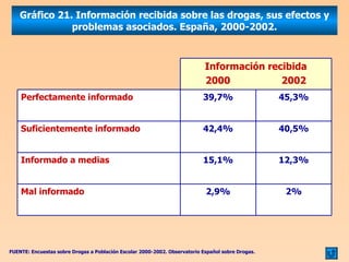 Gráfico 21. Información recibida sobre las drogas, sus efectos y problemas asociados. España, 2000-2002. FUENTE: Encuestas sobre Drogas a Población Escolar 2000-2002. Observatorio Español sobre Drogas. 2% 2,9% Mal informado 12,3% 15,1% Informado a medias 40,5% 42,4% Suficientemente informado 45,3% 39,7% Perfectamente informado Información recibida 2000  2002 