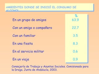 AMBIENTES DONDE SE INICIÓ EL CONSUMO DE ALCOHOL   % En un grupo de amigos 63.9 Con un amigo o compañero 22.7 Con un familiar   3.5 En una fiesta   8.3 En el servicio militar   0.6 En un viaje   0.9 Consejería de Trabajo y Asuntos Sociales. Comisionado para la Droga. Junta de Andalucía, 2003. 
