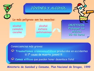Lo más peligroso son las mezclas: alcohol   alcohol cannabis   éxtasis cocaína  anfetaminas JÓVENES Y ALCOHOL OBJETIVOS Prolongar los efectos 36-48 horas Consecuencias más graves:    Traumatismos craneoencefálicos  producidos en accidentes   ¡¡¡ 1ª causa de muerte juvenil !!!    Comas etílicos  que pueden tener desenlace fatal Ministerio de Sanidad y Consumo. Plan Nacional de Drogas, 1999 