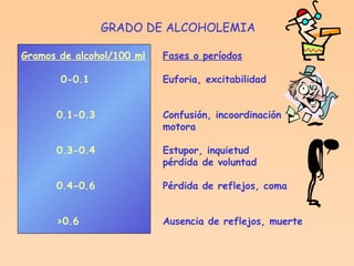 GRADO DE ALCOHOLEMIA Gramos de alcohol/100 ml Fases o períodos   0-0.1 Euforia, excitabilidad 0.1-0.3 Confusión, incoordinación motora 0.3-0.4 Estupor, inquietud pérdida de voluntad 0.4-0.6 Pérdida de reflejos, coma   >0.6 Ausencia de reflejos, muerte 