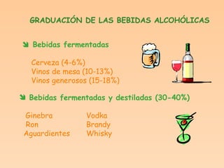 GRADUACIÓN DE LAS BEBIDAS ALCOHÓLICAS    Bebidas fermentadas Cerveza (4-6%) Vinos de mesa (10-13%) Vinos generosos (15-18%) Bebidas fermentadas y destiladas (30-40%) Ginebra Vodka Ron Brandy Aguardientes Whisky 