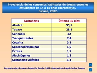 Prevalencia de los consumos habituales de drogas entre los estudiantes de 14 a 18 años (porcentaje).  España, 2002. Encuesta sobre Drogas a Población Escolar 2002. Observatorio Español sobre Drogas. 22 Cánnabis 28,8 Tabaco 1,1 Sustancias volátiles 1,3 Alucinógenos 1,7 Éxtasis 1,9 Speed/Anfetaminas 3,1 Cocaína 2,4 Tranquilizantes 55,1 Alcohol Últimos 30 días Sustancias 