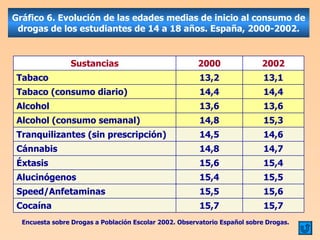 Gráfico 6. Evolución de las edades medias de inicio al consumo de drogas de los estudiantes de 14 a 18 años. España, 2000-2002. Encuesta sobre Drogas a Población Escolar 2002. Observatorio Español sobre Drogas. 15,4 15,6 Éxtasis 13,6 13,6 Alcohol 15,7 15,7 Cocaína 15,3 14,8 Alcohol (consumo semanal) 14,4 14,4 Tabaco (consumo diario) 15,6 15,5 Speed/Anfetaminas 15,5 15,4 Alucinógenos 14,7 14,8 Cánnabis 14,6 14,5 Tranquilizantes (sin prescripción) 13,1 13,2 Tabaco 2002 2000 Sustancias 