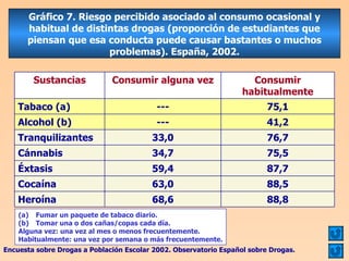Gráfico 7. Riesgo percibido asociado al consumo ocasional y habitual de distintas drogas (proporción de estudiantes que piensan que esa conducta puede causar bastantes o muchos problemas). España, 2002. Fumar un paquete de tabaco diario. Tomar una o dos cañas/copas cada día. Alguna vez: una vez al mes o menos frecuentemente. Habitualmente: una vez por semana o más frecuentemente. Encuesta sobre Drogas a Población Escolar 2002. Observatorio Español sobre Drogas. 41,2 --- Alcohol (b) 88,8 68,6 Heroína 88,5 63,0 Cocaína 87,7 59,4 Éxtasis 75,5 34,7 Cánnabis 76,7 33,0 Tranquilizantes 75,1 --- Tabaco (a) Consumir habitualmente Consumir alguna vez Sustancias 