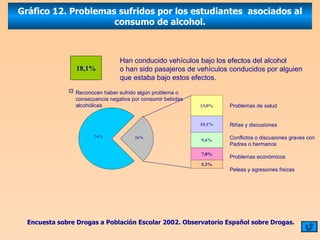 Gráfico 12. Problemas sufridos por los estudiantes  asociados al consumo de alcohol. Han conducido vehículos bajo los efectos del alcohol o han sido pasajeros de vehículos conducidos por alguien que estaba bajo estos efectos. Encuesta sobre Drogas a Población Escolar 2002. Observatorio Español sobre Drogas. Reconocen haber sufrido algún problema o consecuencia negativa por consumir bebidas  alcohólicas 18,1% Problemas de salud Riñas y discusiones Conflictos o discusiones graves con Padres o hermanos Problemas económicos Peleas y agresiones físicas 